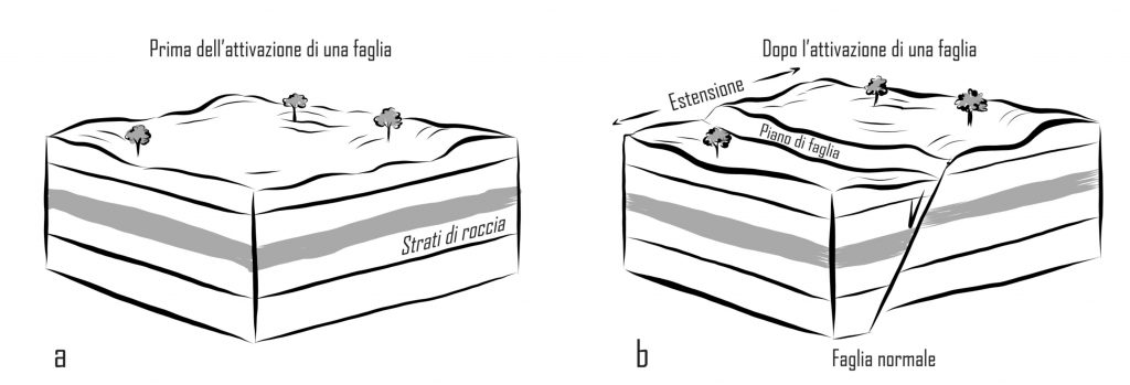 Schema formazione faglia