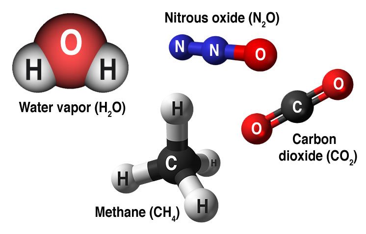 Struttura molecolare dei principali gas serra: vapore acqueo, anidride carbonica, metano e ossido di diazoto (Credit: NASA)