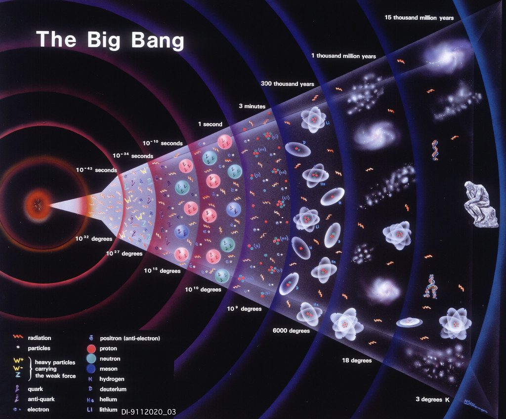 Big Bang schema evoluzione