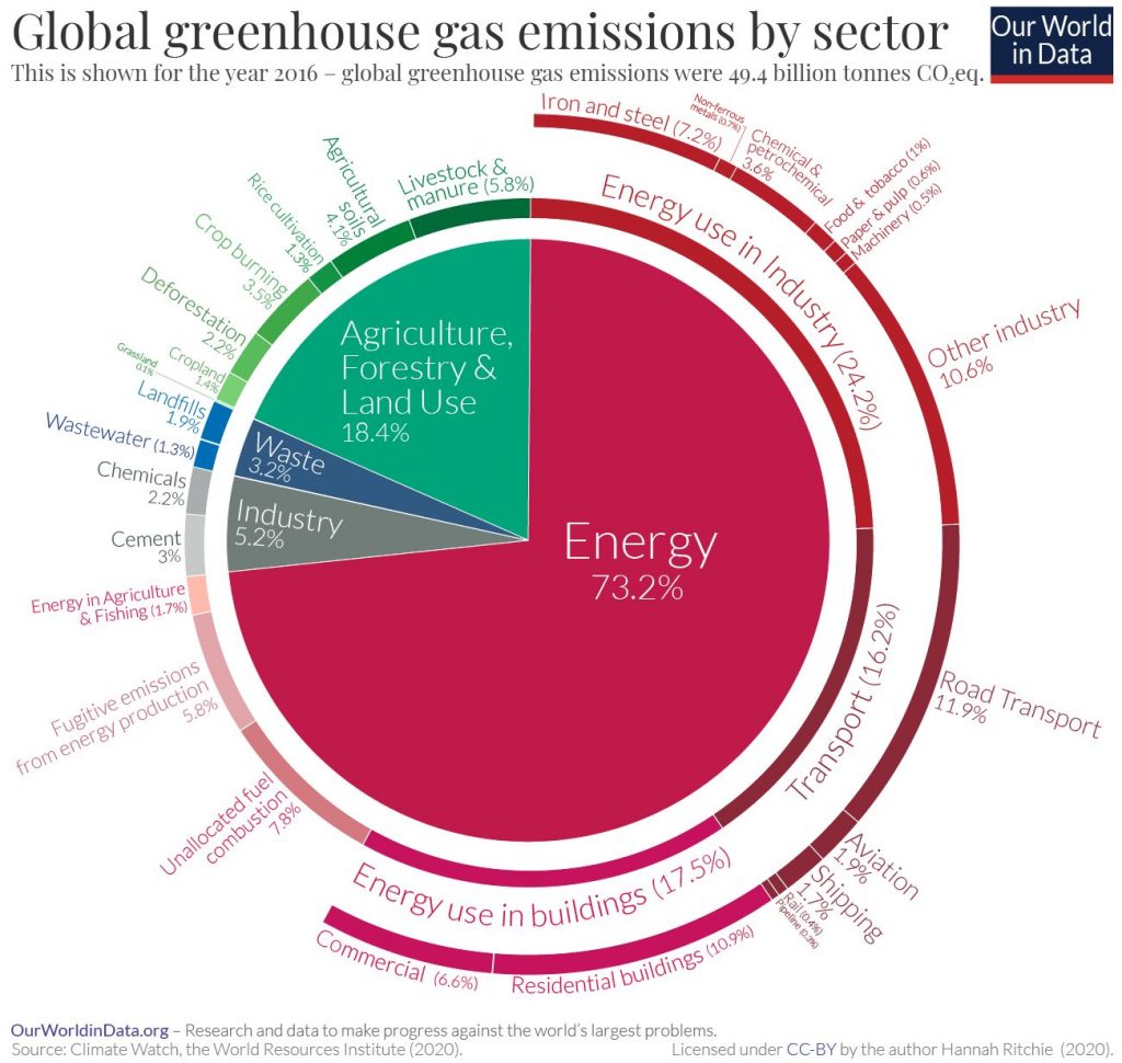 Distribuzione delle emissioni di CO2 equivalente suddivisa per fonte (Credit: Our World in Data).