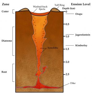 Schema camino kimberlitico