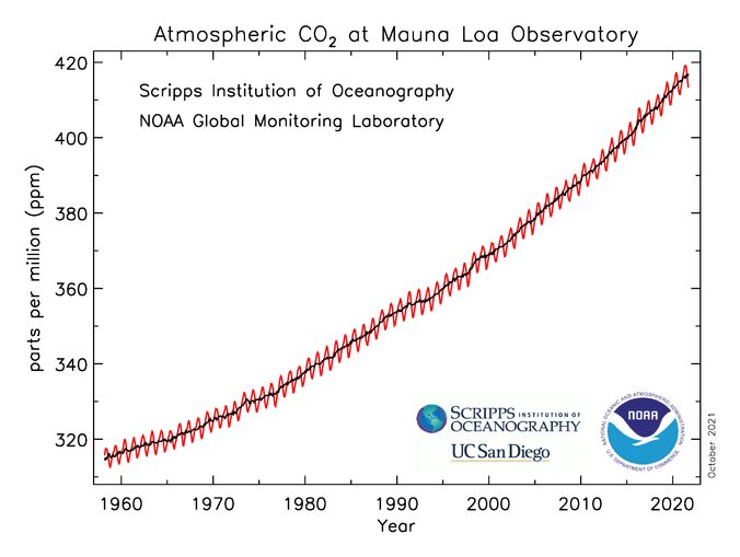 Andamento dei livelli di CO2 dagli anni ‘60 ad oggi. Dati provenienti dall’Osservatorio di Mauna Loa, Hawaii. (Credit: NOAA)