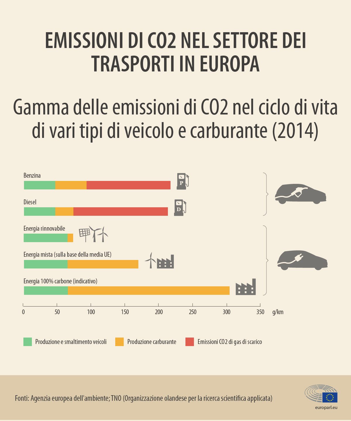 Gamma delle emissioni di CO2 nel ciclo di vita di vari tipi di veicoli e carburante (credit Europarl.eu, 2014).