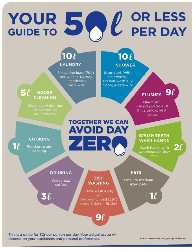 Linee guida per limitare lo spreco d’acqua, emanate dal Western Cape Government, 2018.