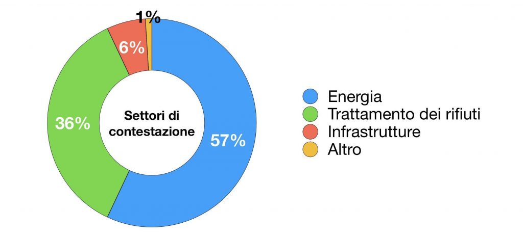 Settori di contestazione (grafico rielaborato a partire dai dati di Nimby Forum)
