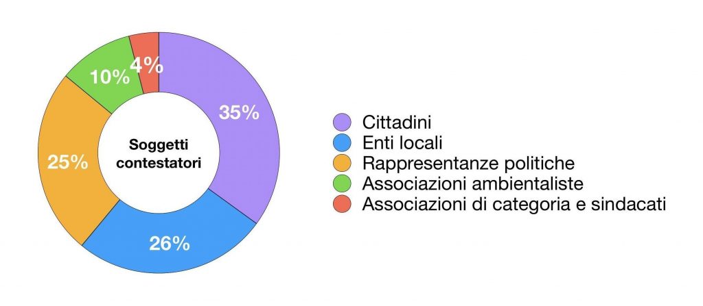 Soggetti contestatori (grafico rielaborato a partire dai dati di Nimby Forum)
