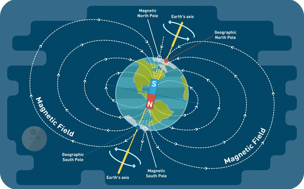 campo magnetico