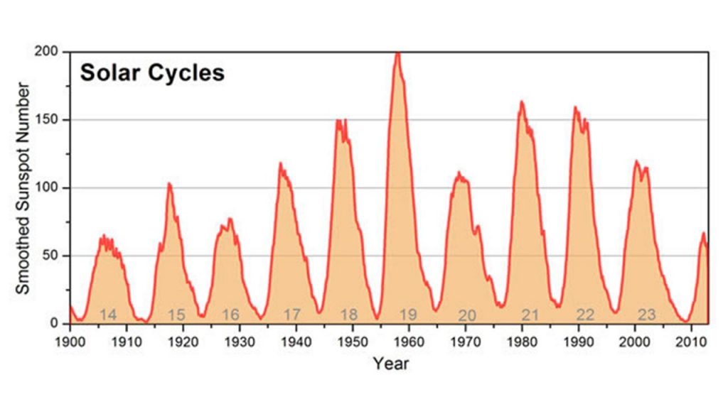 Cicli solari dal 1900 a oggi – Foto credit: NOAA