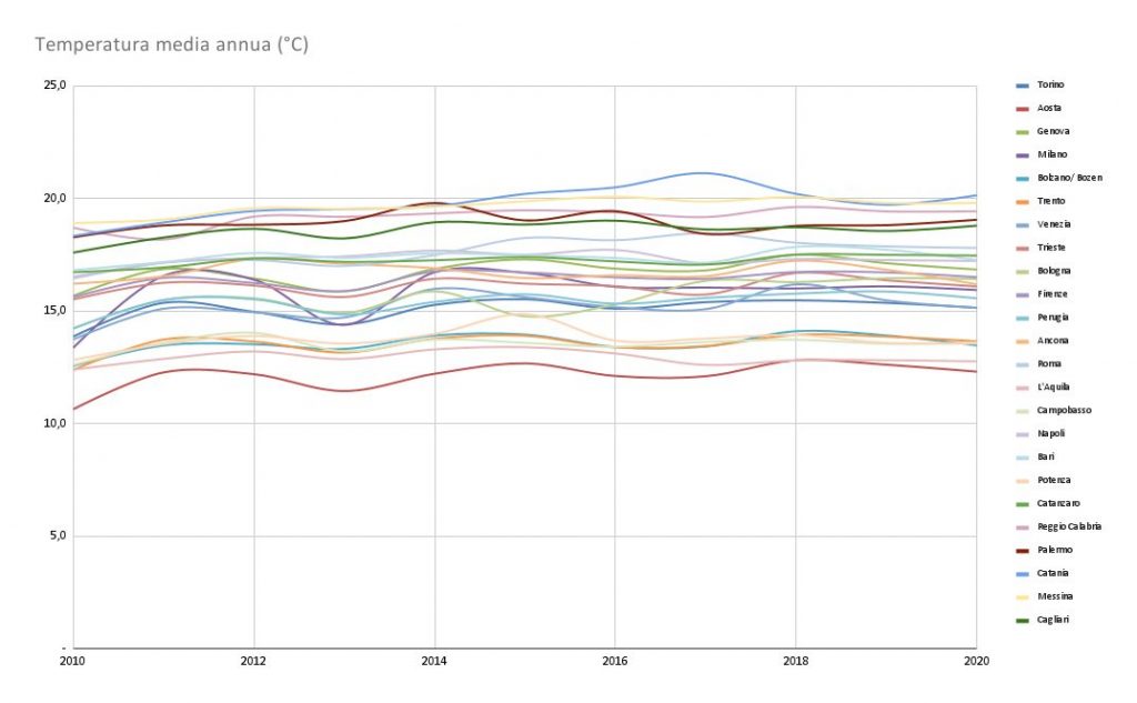 Temperatura media annua (°C) 2010-2020
