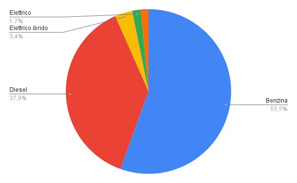 carburanti percentuali 2019