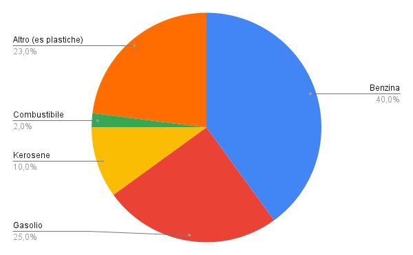 Composizione barile petrolio
