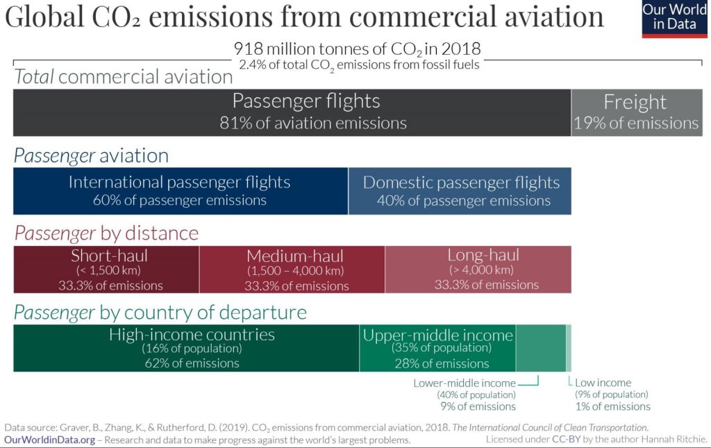 Emissioni di CO2 globali derivanti dall’aviazione commerciale