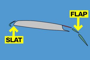Sezione di un’ala di un aereo in cui sono indicati gli slat e i flap