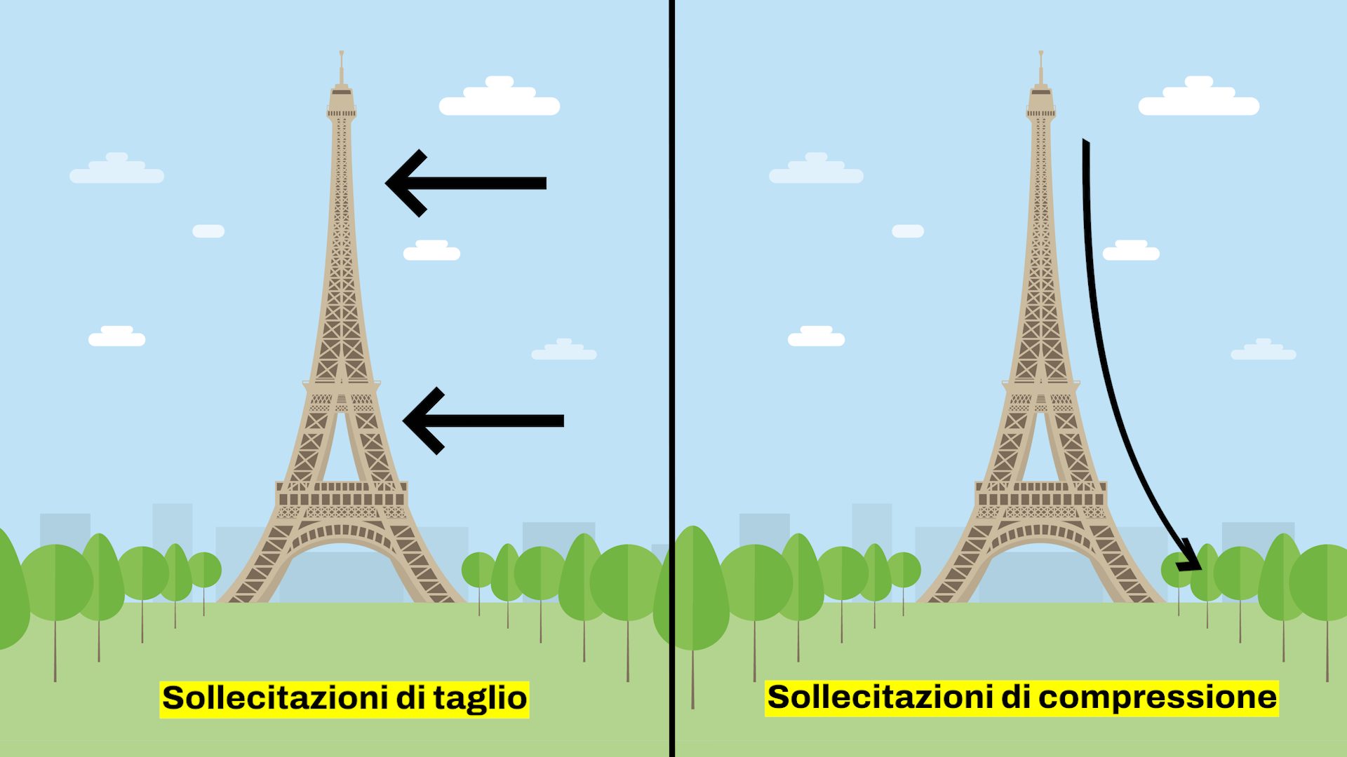 Il profilo della Torre converte le sollecitazioni di flessione e di taglio in sollecitazioni di compressione alla base