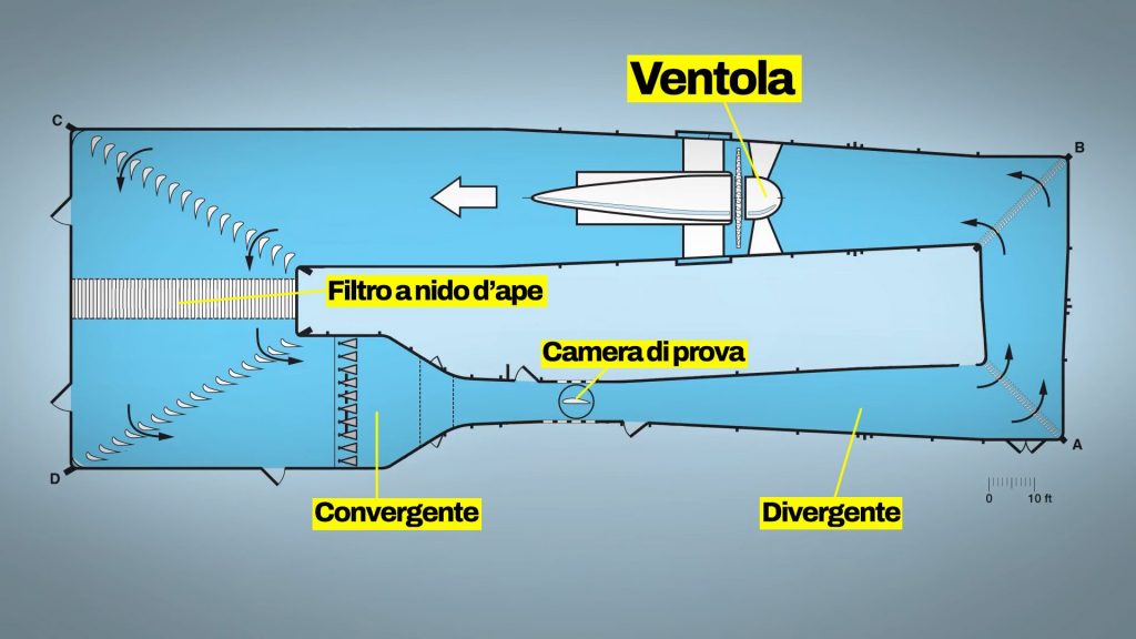 Foto Nasa– Sezione di una galleria del vento a ciclo chiuso