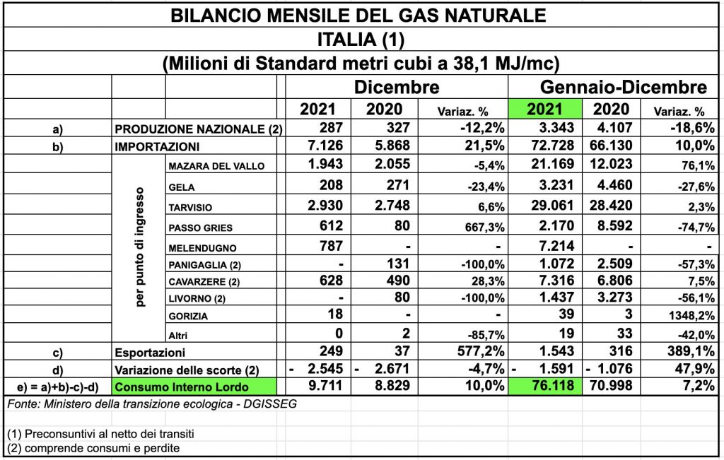 consumo gas italia