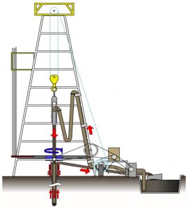 Schema di un pozzo di perforazione