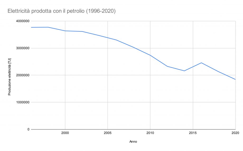 Uso petrolio