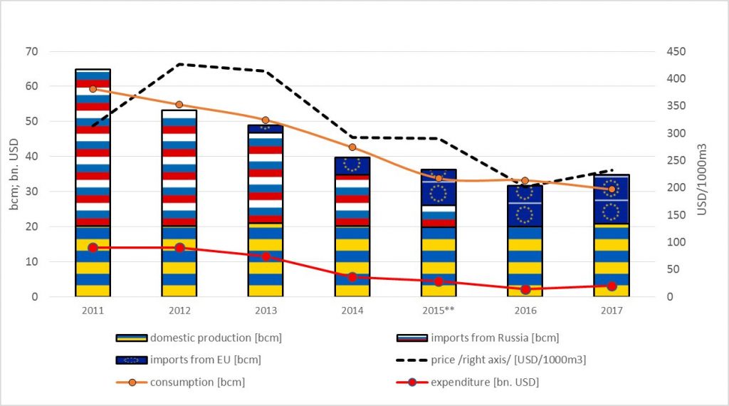 import gas ucraina