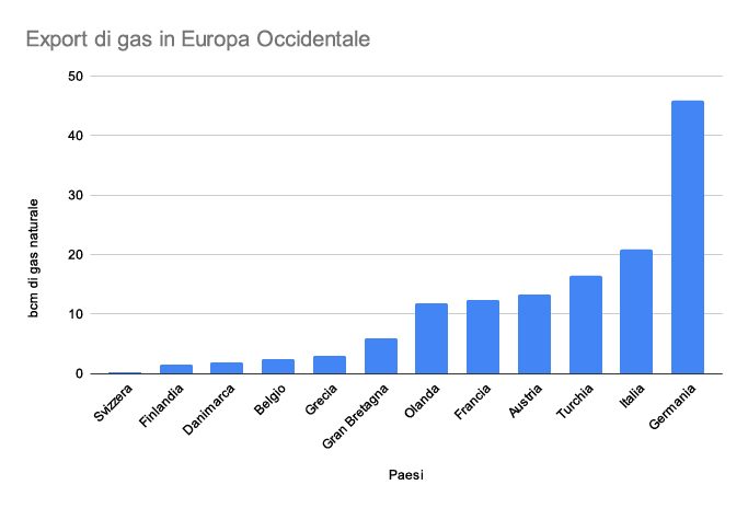 Export gas europa ovest