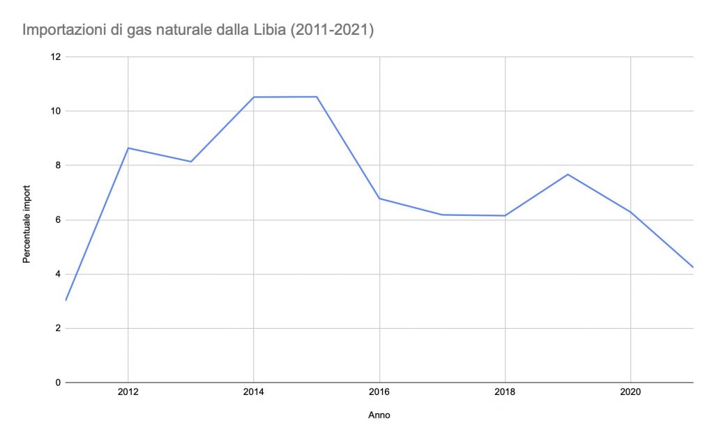 variazione importazioni gas libico