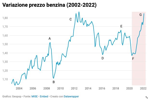 attuale benzina