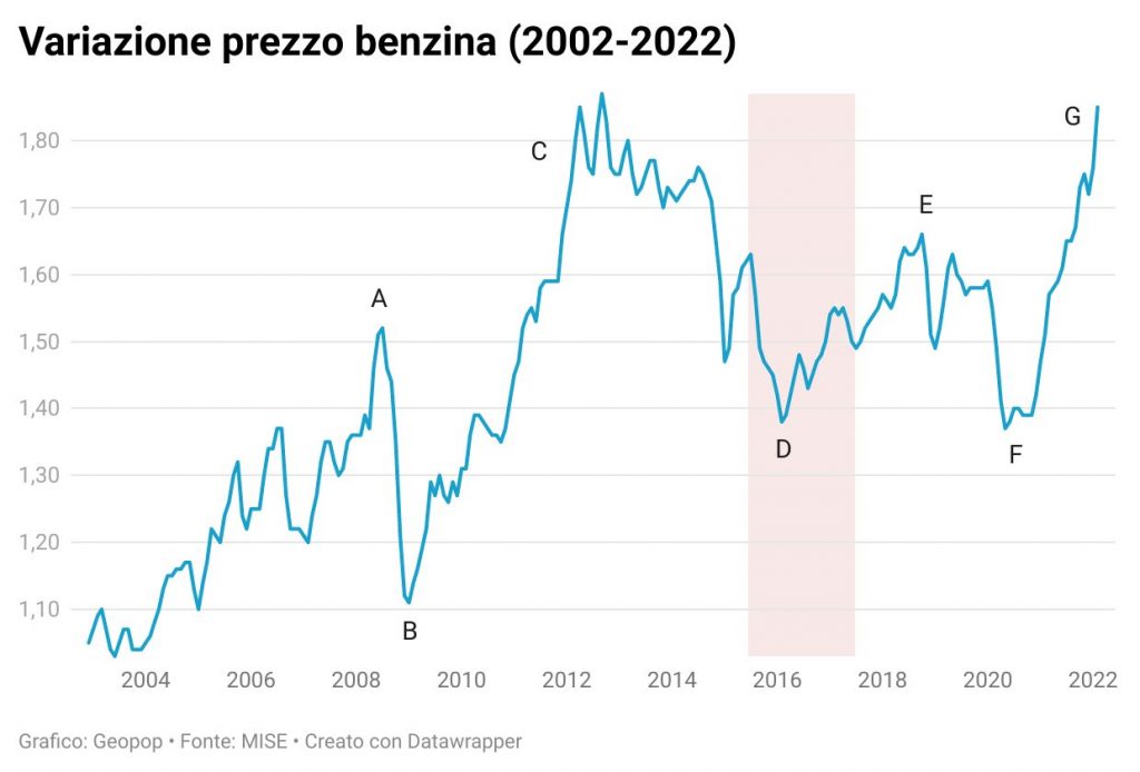 boom produzione benzina