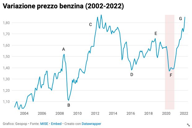 covid benzina