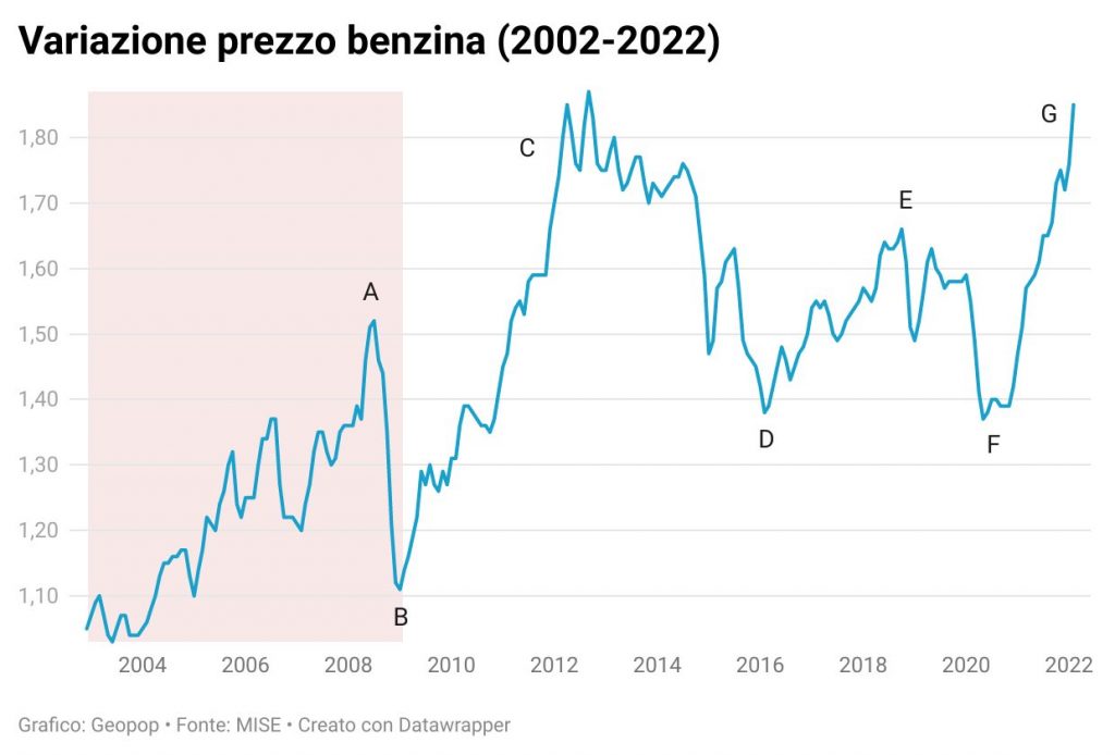 crisi finanziaria benzina