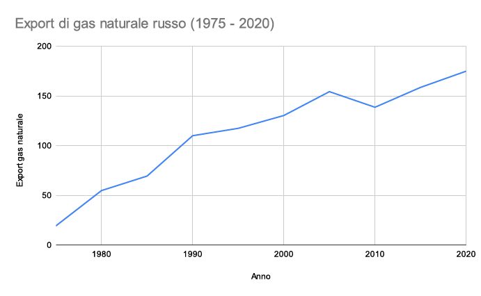 export russia gas naturale