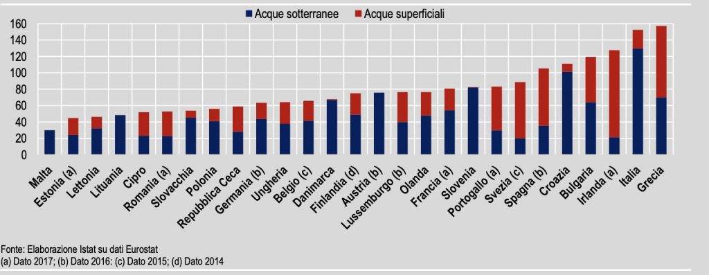 prelievo acqua istat