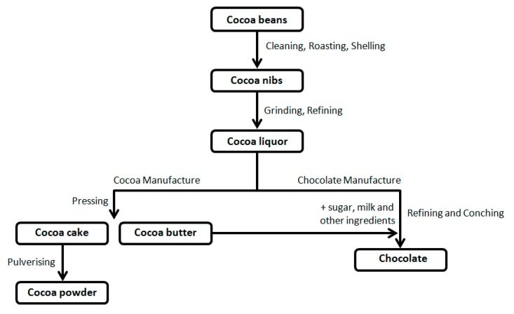 produzione cioccolato