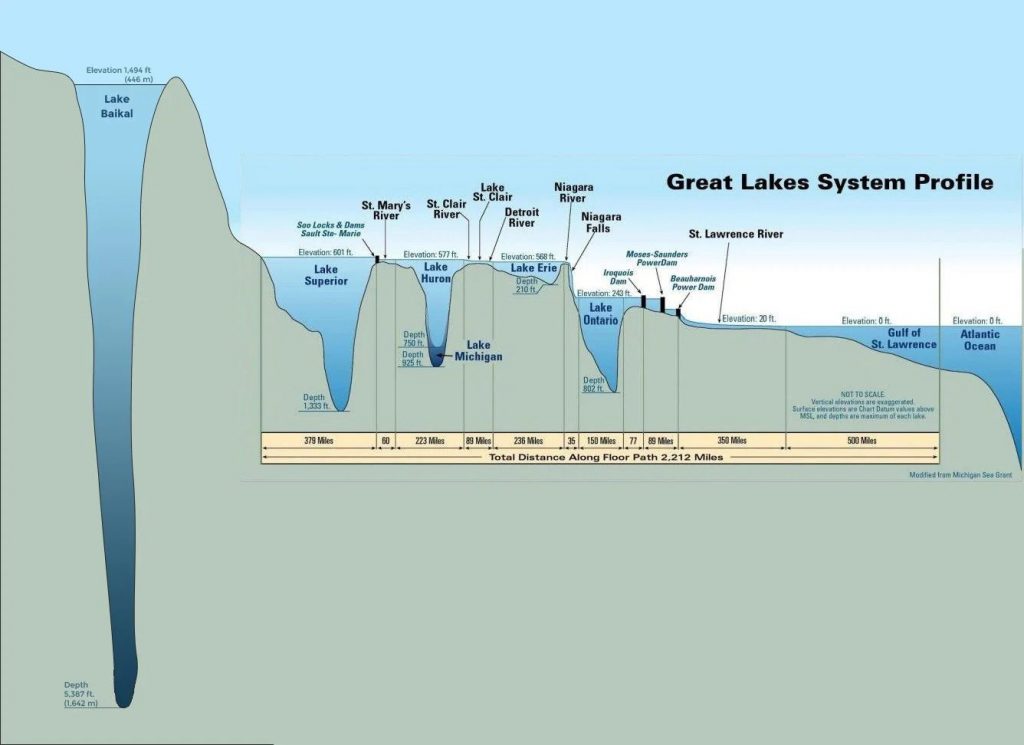 Grafico che rappresenta alcuni dei laghi più profondi – Immagine: NOAA/GLERL