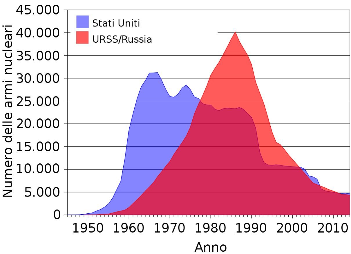 Scorte armi nucleari tra il 1945 ed il 2010 (Credit: Fastfission)