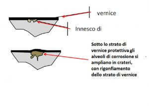 Relazione d’indagine MIT – Vernice apposta sulla corrosione