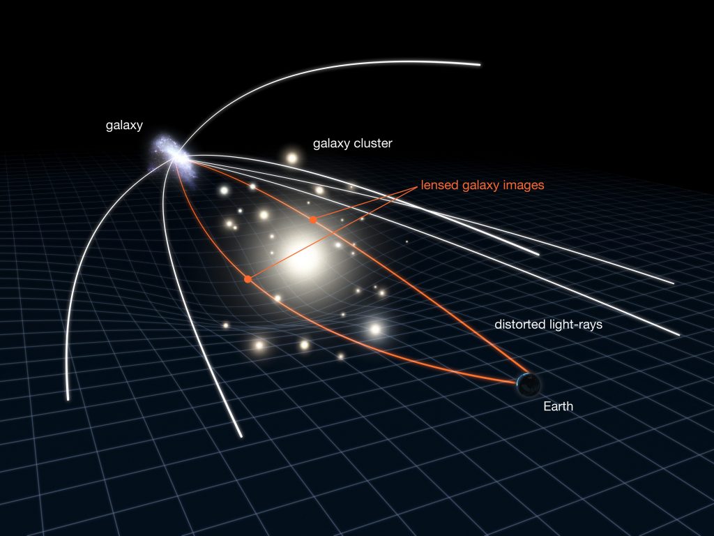Schema di una lente gravitazionale.