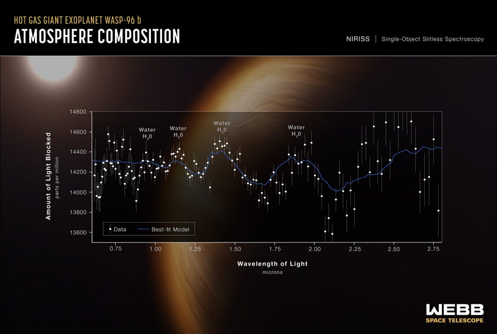 Lo spettro più dettagliato mai ottenuto dell'atmosfera di un pianeta extrasolare.