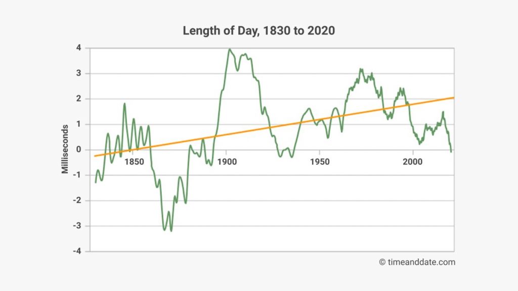 Variazioni nella durata del giorno negli ultimi 190 anni.